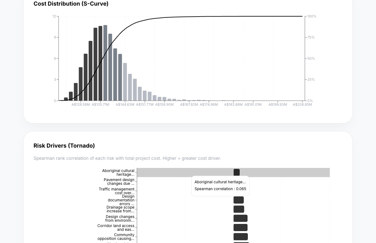 Simultron output — a Monte Carlo cost-distribution S-curve and a Spearman-correlation risk-driver tornado chart